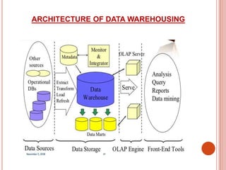 ARCHITECTURE OF DATA WAREHOUSING
 