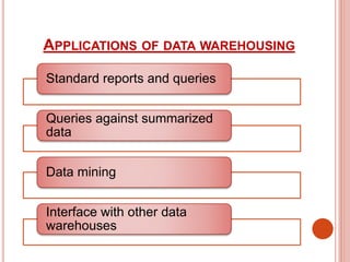 APPLICATIONS OF DATA WAREHOUSING
Standard reports and queries
Queries against summarized
data
Data mining
Interface with other data
warehouses
 