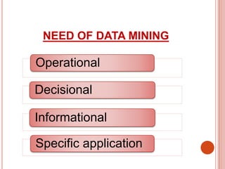 NEED OF DATA MINING
Operational
Decisional
Informational
Specific application
 