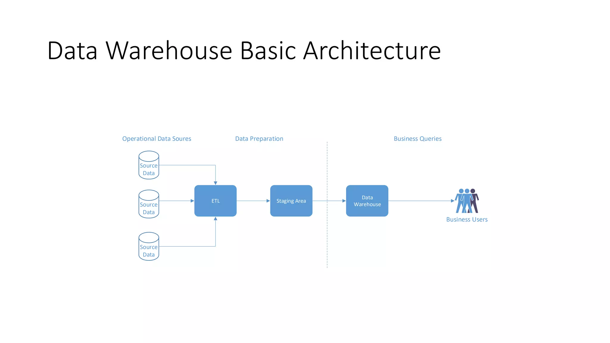 Data warehousing and machine learning primer | PPT