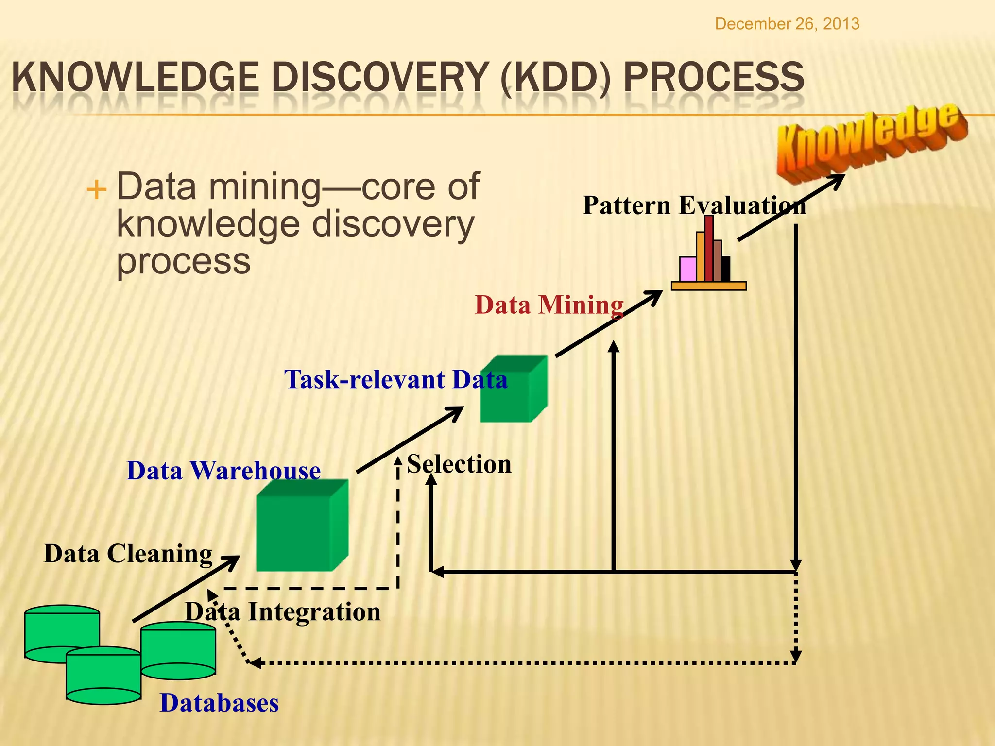 December 26, 2013

KNOWLEDGE DISCOVERY (KDD) PROCESS
 Data

mining—core of
knowledge discovery
process

Pattern Evaluation

Data Mining
Task-relevant Data
Data Warehouse
Data Cleaning
Data Integration
Databases

Selection

 