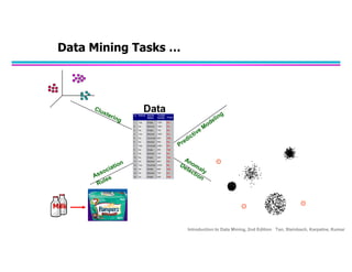Data
Data Mining Tasks …
Milk
Introduction to Data Mining, 2nd Edition Tan, Steinbach, Karpatne, Kumar
 