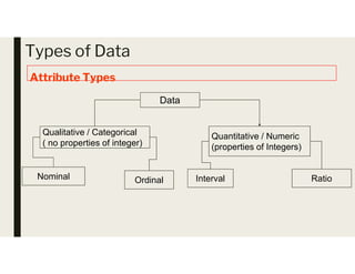 Types of Data
Attribute Types
Data
Qualitative / Categorical Quantitative / Numeric
Qualitative / Categorical
( no properties of integer)
Quantitative / Numeric
(properties of Integers)
Nominal Ordinal Interval Ratio
 