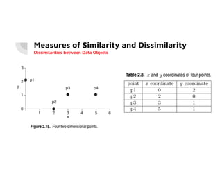 Measures of Similarity and Dissimilarity
Dissimilarities between Data Objects
 