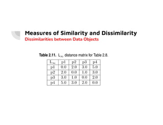 Measures of Similarity and Dissimilarity
Dissimilarities between Data Objects
 