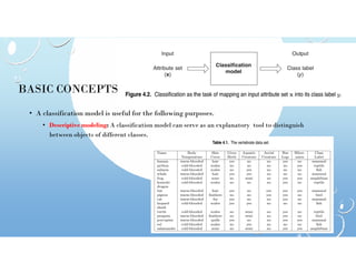 BASIC CONCEPTS
• A classification model is useful for the following purposes.
• Descriptive modeling: A classification model can serve as an explanatory tool to distinguish
between objects of different classes.
between objects of different classes.
 