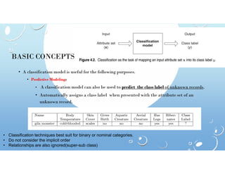 BASIC CONCEPTS
• A classification model is useful for the following purposes.
• Predictive Modeling:
• A classification model can also be used to predict the class label of unknown records.
• A classification model can also be used to predict the class label of unknown records.
• Automatically assigns a class label when presented with the attribute set of an
unknown record.
• Classification techniques best suit for binary or nominal categories.
• Do not consider the implicit order
• Relationships are also ignored(super-sub class)
 