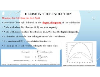 DECISION TREE INDUCTION
Measures for Selecting the Best Split
• selection of best split is based on the degree of impurity of the child nodes
• Node with class distribution (0, 1) has zero impurity,
• Node with uniform class distribution (0.5, 0.5) has the highest impurity.
• p - fraction of records that belong to one of the two classes.
• P – maximum(0.5) – class distribution is even
• P- min. (0 or 1)– all records belong to the same class
 
