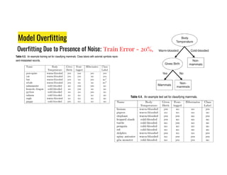 Model Overfitting
Overfitting Due to Presence of Noise: Train Error - 20%, Test Error - 10%
Sdsdsd
Sdsdsd
 