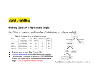 Model Overfitting
Overfitting Due to Lack of Representative Samples
Overfitting occurs when small number of data training records are available
● Training error is zero, Test Error is 30%
● Humans, elephants, and dolphins are misclassified
● Decision tree classifies all warm-blooded vertebrates
that do not hibernate as non-mammals(because of
eagle - Lack of representative samples).
 