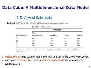 Data Cube: A Multidimensional Data Model
35
2-D View of Sales data
■ AllElectronics sales data for items sold per quarter in the city of Vancouver.
■ a simple 2-D data cube that is a table or spreadsheet for sales data from
AllElectronics
 