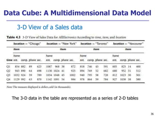 Data Cube: A Multidimensional Data Model
36
3-D View of a Sales data
The 3-D data in the table are represented as a series of 2-D tables
 
