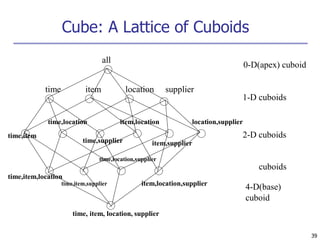 39
Cube: A Lattice of Cuboids
all
time item location supplier
0-D(apex) cuboid
1-D cuboids
time,location item,location location,supplier
time,item
time,supplier item,supplier
2-D cuboids
time,item,location
time,location,supplier
cuboids
time,item,supplier item,location,supplier
4-D(base)
cuboid
time, item, location, supplier
 