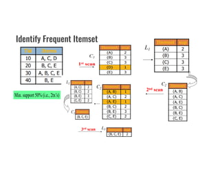Identify Frequent Itemset
 