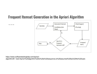 Frequent Itemset Generation in the Apriori Algorithm
https://www.softwaretestinghelp.com/apriori-
algorithm/#:~:text=Apriori%20algorithm%20is%20a%20sequence,is%20assumed%20by%20the%20user.
 