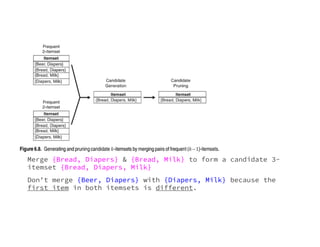 Merge {Bread, Diapers} & {Bread, Milk} to form a candidate 3-
itemset {Bread, Diapers, Milk}
Don’t merge {Beer, Diapers} with {Diapers, Milk} because the
first item in both itemsets is different.
 