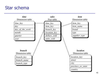 43
Star schema
 