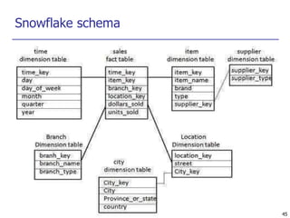 45
Snowflake schema
 