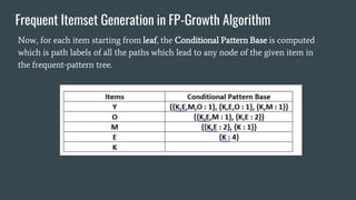Frequent Itemset Generation in FP-Growth Algorithm
Now, for each item starting from leaf, the Conditional Pattern Base is computed
which is path labels of all the paths which lead to any node of the given item in
the frequent-pattern tree.
 