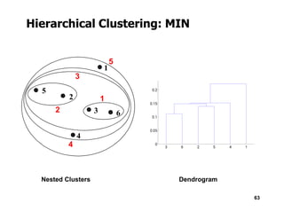 Hierarchical Clustering: MIN
1
2
3
5
6
1
2
3
5
63
Nested Clusters Dendrogram
3
4
6
2
4
 