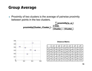 Group Average
● Proximity of two clusters is the average of pairwise proximity
between points in the two clusters.
70
Distance Matrix:
 