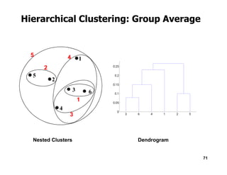 Hierarchical Clustering: Group Average
1
2
3
5
2
5 4
71
Nested Clusters Dendrogram
3
4
6
1
3
 