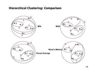 Hierarchical Clustering: Comparison
MIN MAX
1
2
3
4
5
6
1
2 5
3
4
1
2
3
4
5
6
1
2
3
4
5
74
Group Average
Ward’s Method
1
2
3
4
5
6
1
2
5
3
4
1
2
3
4
5
6
1
2
5
3
4
 