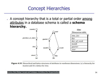 Concept Hierarchies
■ A concept hierarchy that is a total or partial order among
attributes in a database schema is called a schema
hierarchy.
courtesy: Data Mining. Concepts and Techniques, 3rd Edition (The Morgan Kaufman 54
 