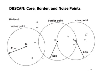 DBSCAN: Core, Border, and Noise Points
MinPts = 7
79
 