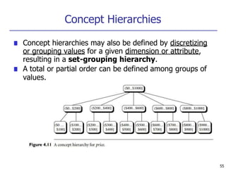 Concept Hierarchies
55
■ Concept hierarchies may also be defined by discretizing
or grouping values for a given dimension or attribute,
resulting in a set-grouping hierarchy.
■ A total or partial order can be defined among groups of
values.
 