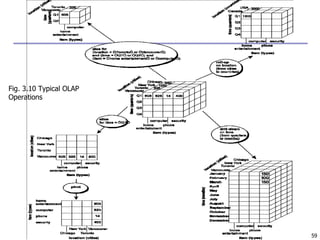 59
Fig. 3.10 Typical OLAP
Operations
 