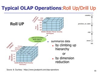 Source & Courtesy: https://www.javatpoint.com/olap-operations
60
Typical OLAP Operations:Roll Up/Drill Up
■ summarize data
■ by climbing up
hierarchy
or
■ by dimension
reduction
 