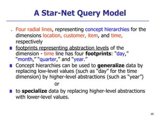 A Star-Net Query Model
69
■ Four radial lines, representing concept hierarchies for the
dimensions location, customer, item, and time,
respectively
■ footprints representing abstraction levels of the
dimension - time line has four footprints: “day,”
“month,” “quarter,” and “year.”
■ Concept hierarchies can be used to generalize data by
replacing low-level values (such as “day” for the time
dimension) by higher-level abstractions (such as “year”)
or
■ to specialize data by replacing higher-level abstractions
with lower-level values.
 