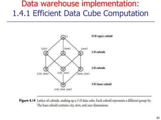 Data warehouse implementation:
1.4.1 Efficient Data Cube Computation
83
 