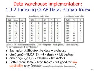 Data warehouse implementation:
1.3.2 Indexing OLAP Data: Bitmap Index
93
● Example:- AllElectronics data warehouse
● dim(item)={H,C,P,S} - 4 values - 4 bit vectors
● dim(city)= {V,T} - 2 values - 2 bit vectors
● Better than Hash & Tree Indices but good for low
cardinality only (cardinality:number of unique items in the database column)
 