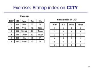 94
Exercise: Bitmap index on CITY
 