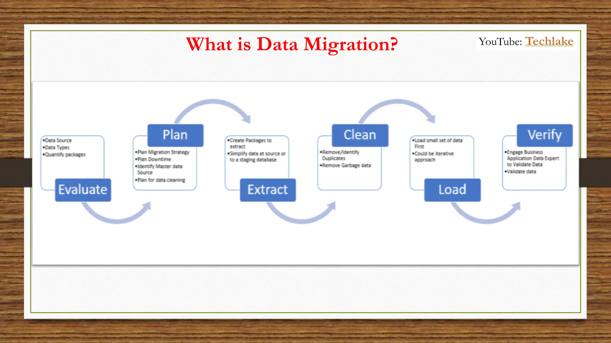 What is Data Migration? YouTube: Techlake
 