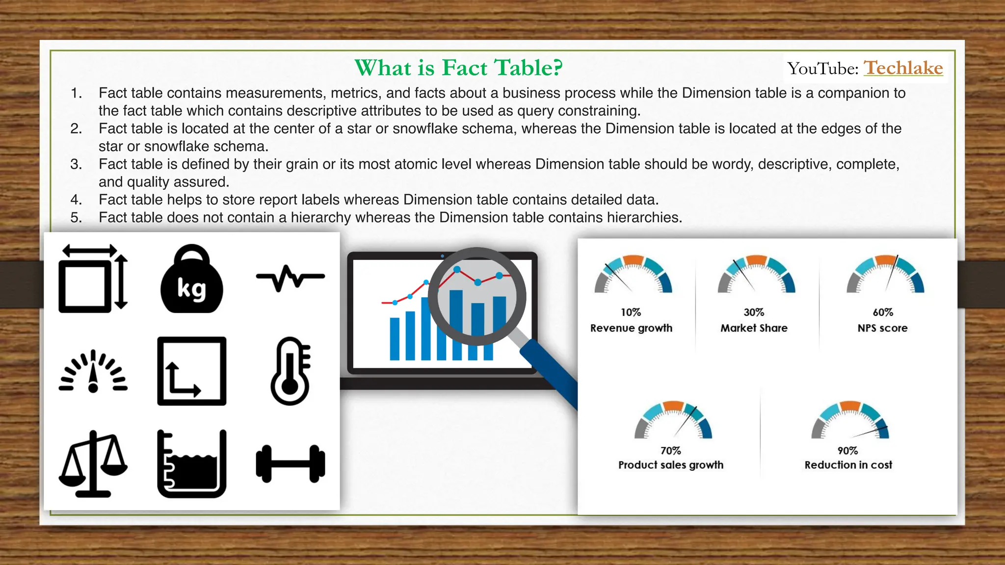 What is Fact Table?
1. Fact table contains measurements, metrics, and facts about a business process while the Dimension table is a companion to
the fact table which contains descriptive attributes to be used as query constraining.
2. Fact table is located at the center of a star or snowflake schema, whereas the Dimension table is located at the edges of the
star or snowflake schema.
3. Fact table is defined by their grain or its most atomic level whereas Dimension table should be wordy, descriptive, complete,
and quality assured.
4. Fact table helps to store report labels whereas Dimension table contains detailed data.
5. Fact table does not contain a hierarchy whereas the Dimension table contains hierarchies.
YouTube: Techlake
 