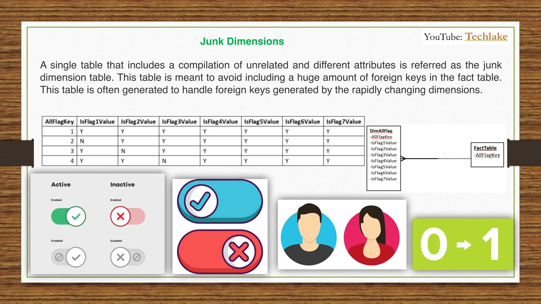 A single table that includes a compilation of unrelated and different attributes is referred as the junk
dimension table. This table is meant to avoid including a huge amount of foreign keys in the fact table.
This table is often generated to handle foreign keys generated by the rapidly changing dimensions.
Junk Dimensions YouTube: Techlake
 