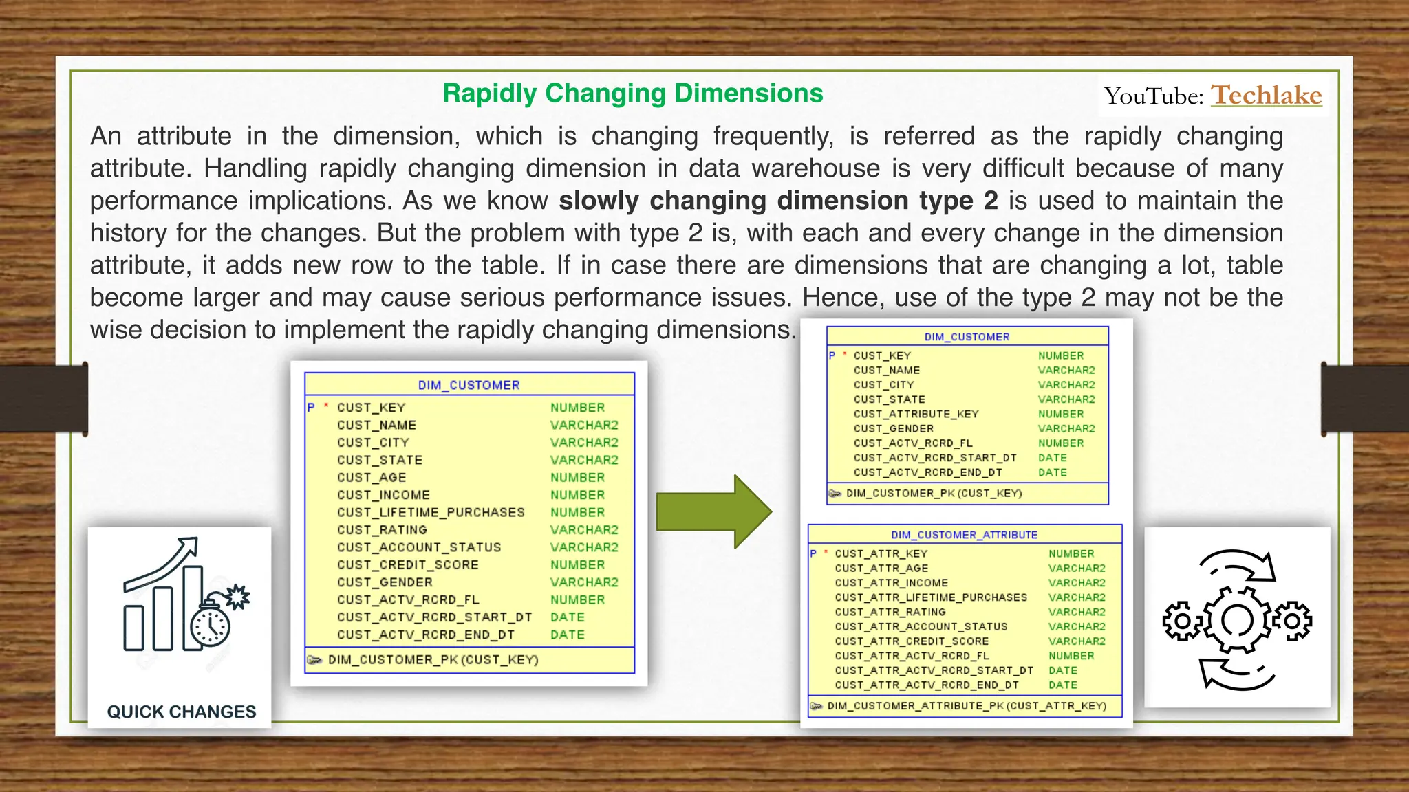 An attribute in the dimension, which is changing frequently, is referred as the rapidly changing
attribute. Handling rapidly changing dimension in data warehouse is very difficult because of many
performance implications. As we know slowly changing dimension type 2 is used to maintain the
history for the changes. But the problem with type 2 is, with each and every change in the dimension
attribute, it adds new row to the table. If in case there are dimensions that are changing a lot, table
become larger and may cause serious performance issues. Hence, use of the type 2 may not be the
wise decision to implement the rapidly changing dimensions.
Rapidly Changing Dimensions YouTube: Techlake
 