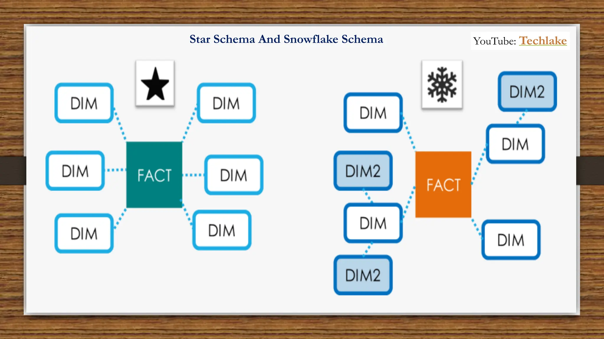 Star Schema And Snowflake Schema YouTube: Techlake
 