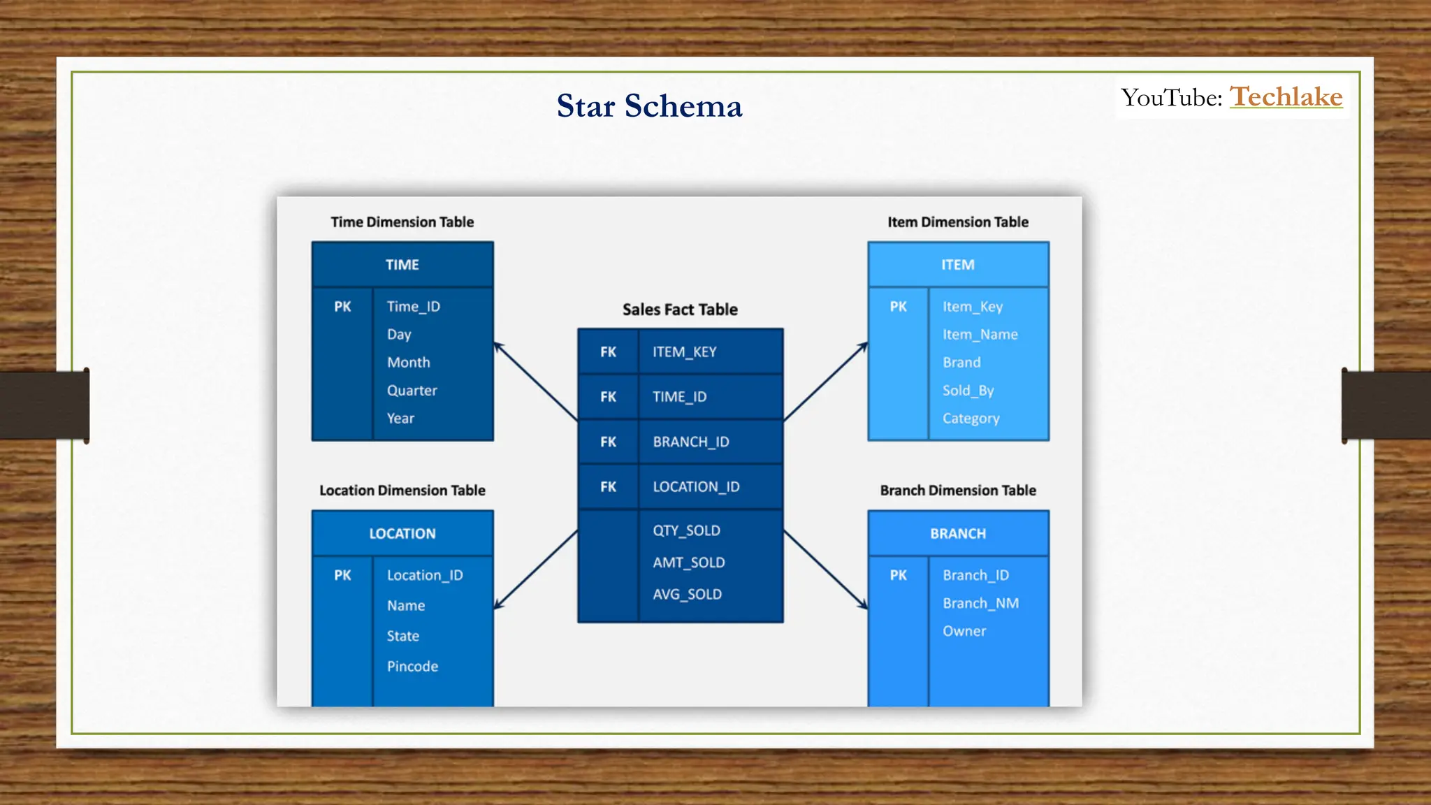 Star Schema YouTube: Techlake
 
