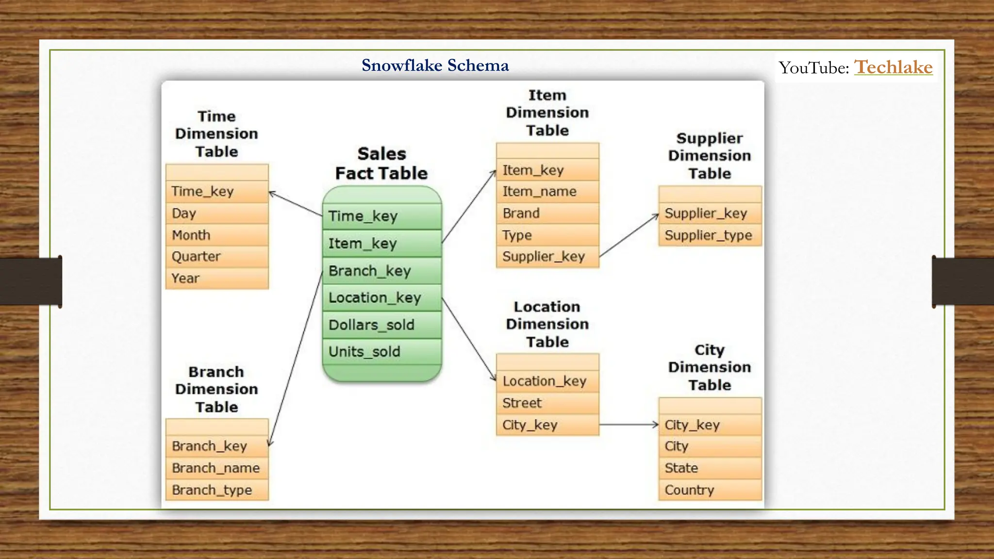Snowflake Schema YouTube: Techlake
 