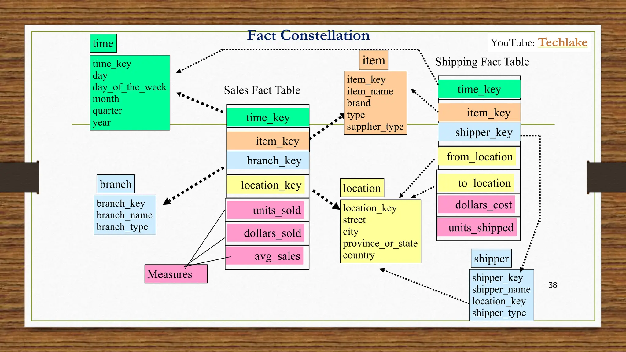 Fact Constellation
38
time_key
day
day_of_the_week
month
quarter
year
time
location_key
street
city
province_or_state
country
location
Sales Fact Table
time_key
item_key
branch_key
location_key
units_sold
dollars_sold
avg_sales
Measures
item_key
item_name
brand
type
supplier_type
item
branch_key
branch_name
branch_type
branch
Shipping Fact Table
time_key
item_key
shipper_key
from_location
to_location
dollars_cost
units_shipped
shipper_key
shipper_name
location_key
shipper_type
shipper
YouTube: Techlake
 