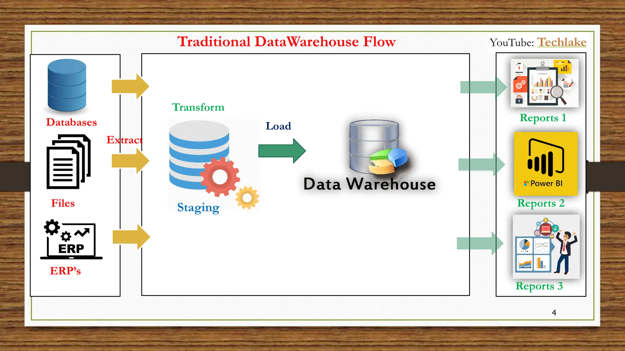 4
Databases
Files
ERP’s
Staging
Reports 1
Reports 2
Reports 3
Traditional DataWarehouse Flow
Extract
Transform
Load
YouTube: Techlake
 