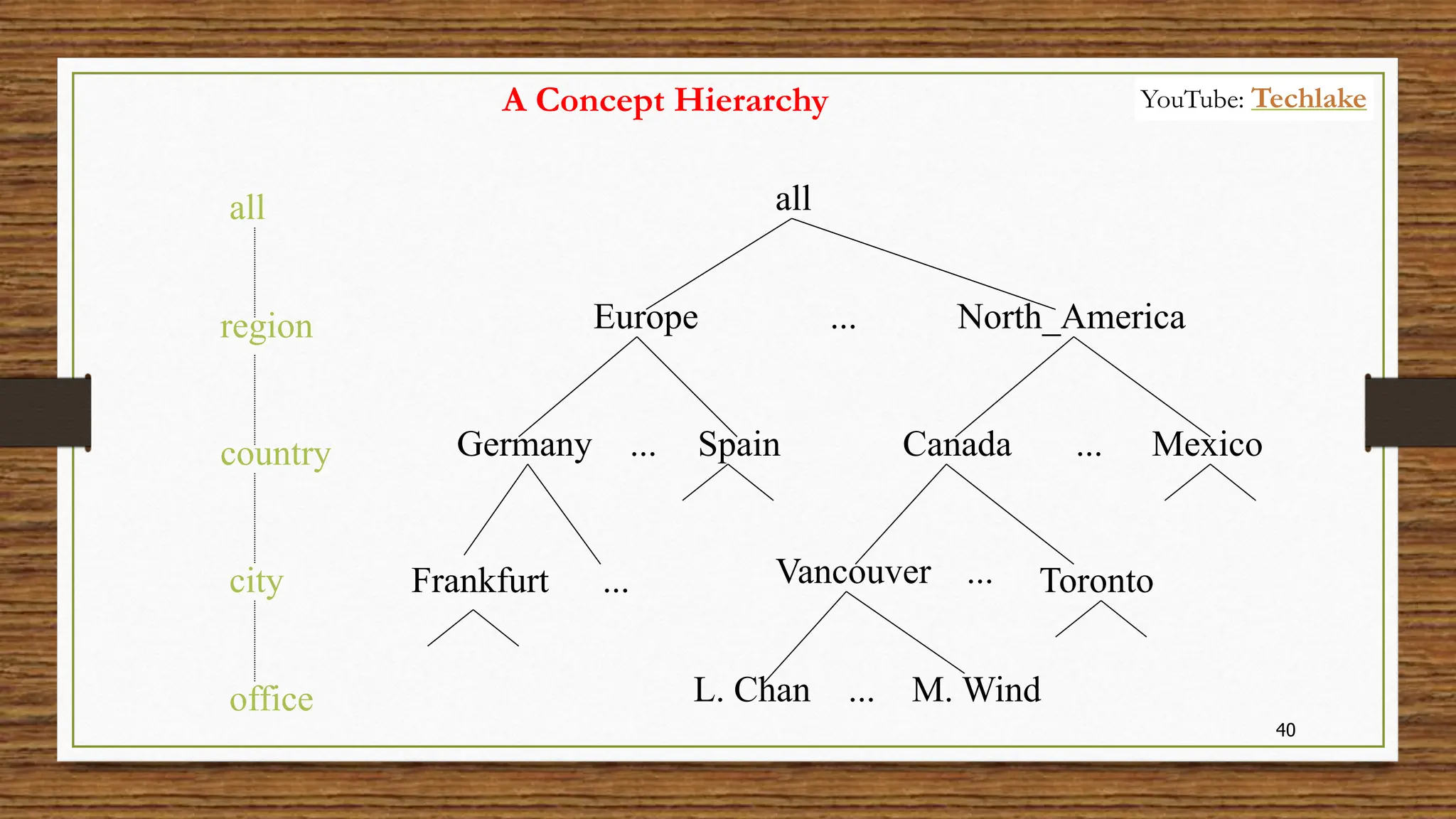 40
all
Europe North_America
Mexico
Canada
Spain
Germany
Vancouver
M. Wind
L. Chan
...
...
...
... ...
...
all
region
office
country
Toronto
Frankfurt
city
A Concept Hierarchy YouTube: Techlake
 