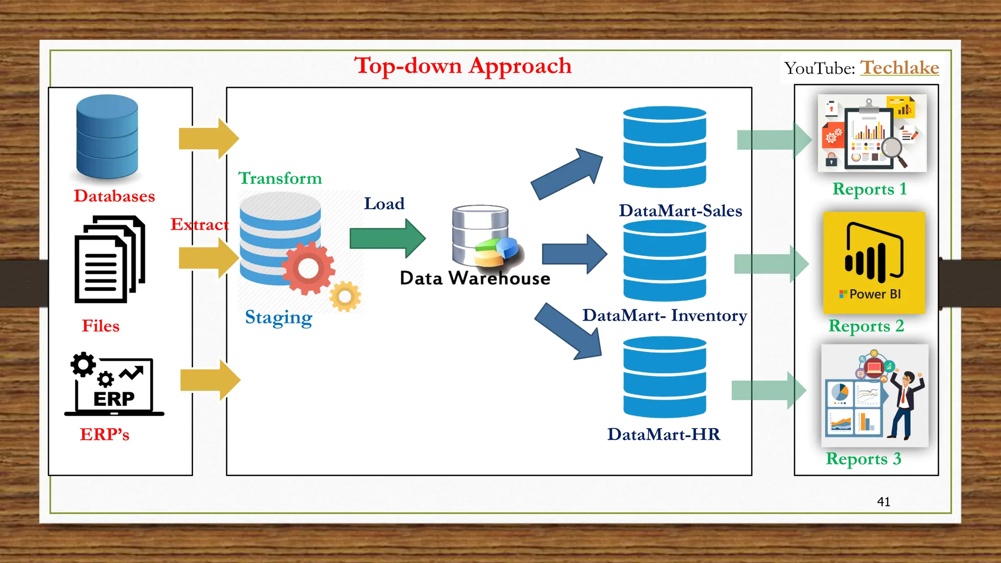 41
Databases
Files
ERP’s
Staging
DataMart-HR
DataMart- Inventory
Reports 1
DataMart-Sales
Reports 2
Reports 3
Top-down Approach
Extract
Transform
Load
YouTube: Techlake
 
