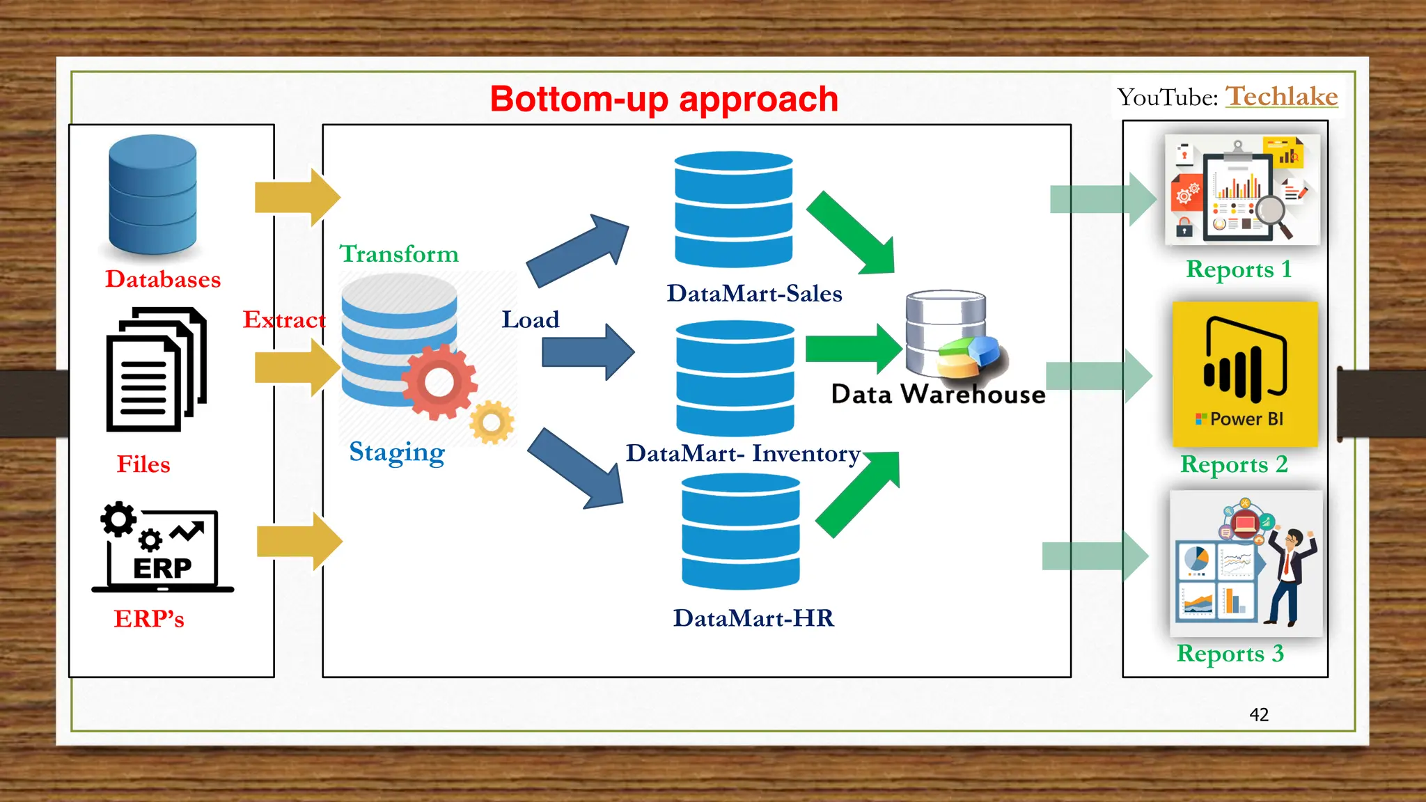 42
Databases
Files
ERP’s
Staging
DataMart-HR
DataMart- Inventory
Reports 1
DataMart-Sales
Reports 2
Reports 3
Extract
Transform
Load
Bottom-up approach YouTube: Techlake
 