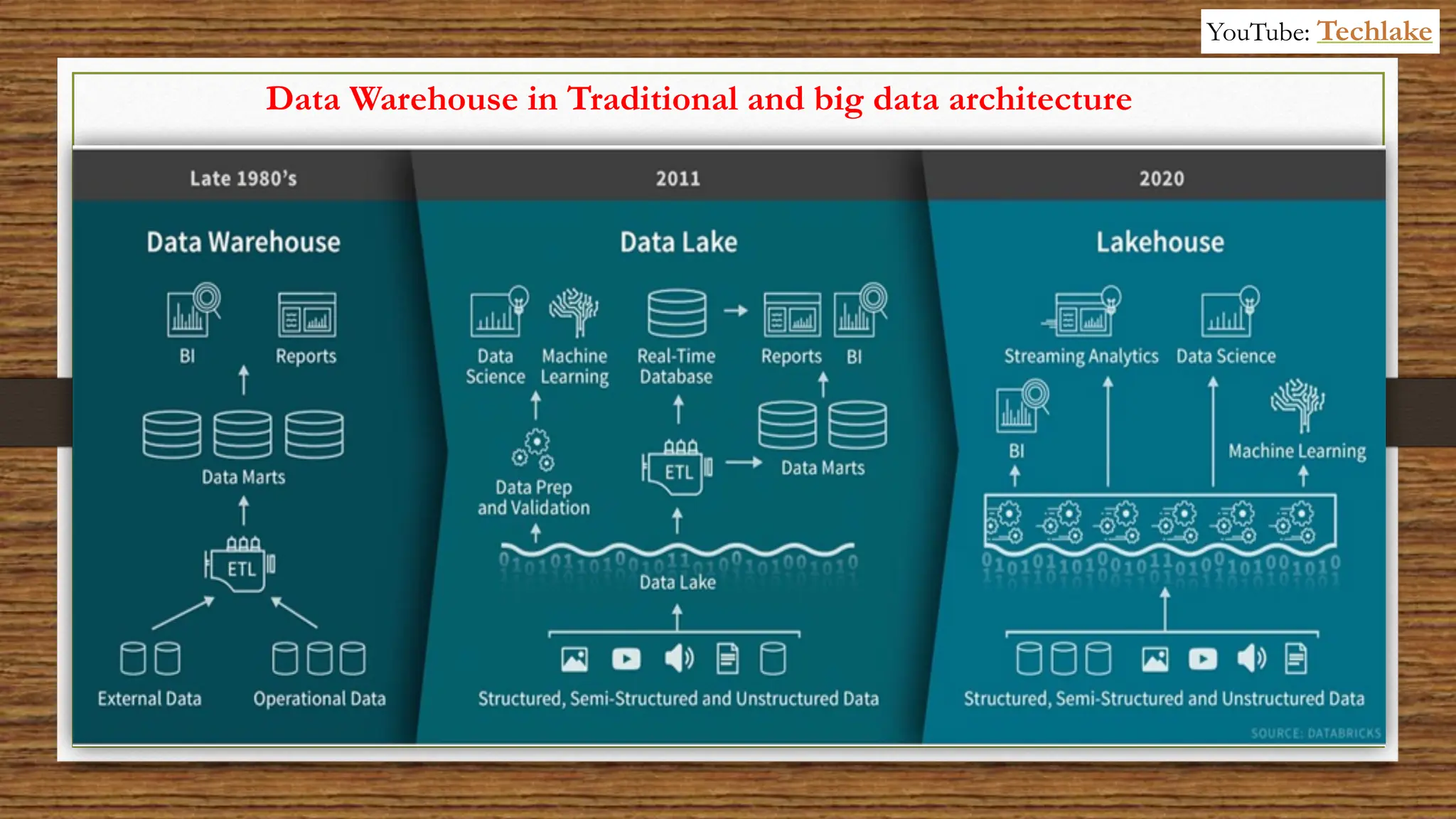Data Warehouse in Traditional and big data architecture
YouTube: Techlake
 