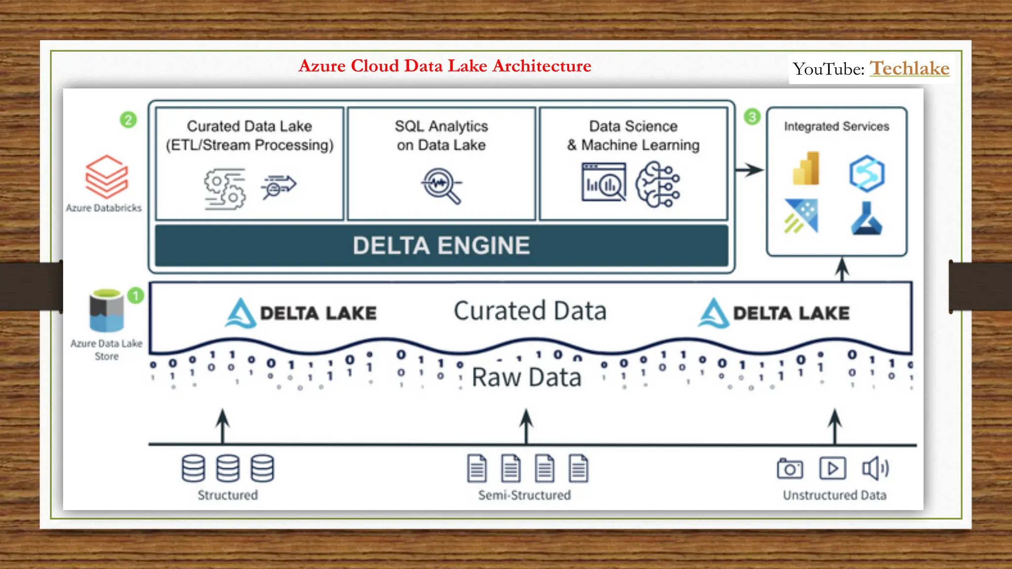 Azure Cloud Data Lake Architecture YouTube: Techlake
 